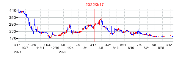 2022年3月17日 16:48前後のの株価チャート